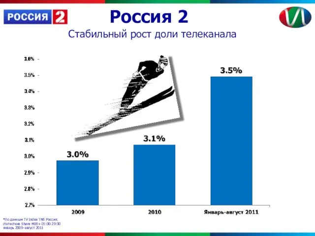 Россия 2 *По данным TV Index TNS Россия: статистика Share М18+ 05:00-29:00