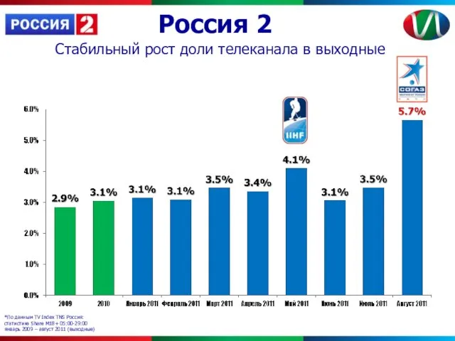 Россия 2 *По данным TV Index TNS Россия: статистика Share М18+ 05:00-29:00