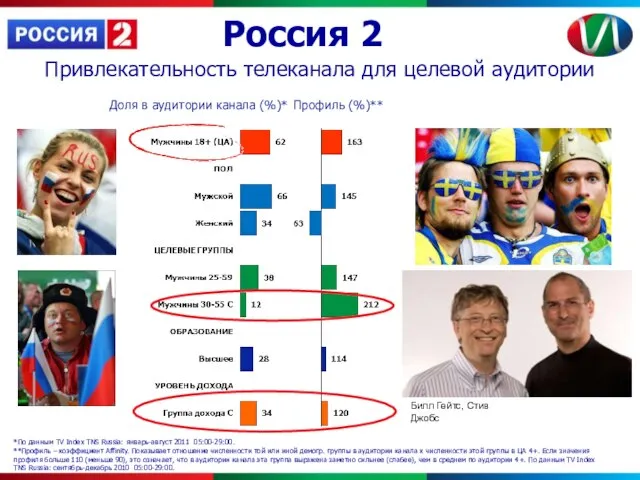 Россия 2 Привлекательность телеканала для целевой аудитории Доля в аудитории канала (%)*