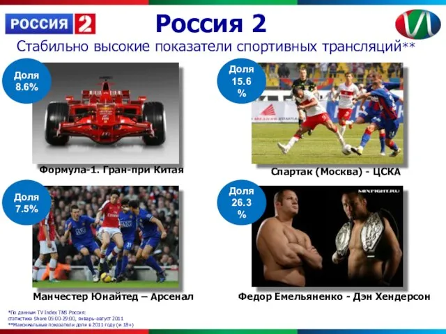 Россия 2 Стабильно высокие показатели спортивных трансляций** Доля 8.6% Манчестер Юнайтед –