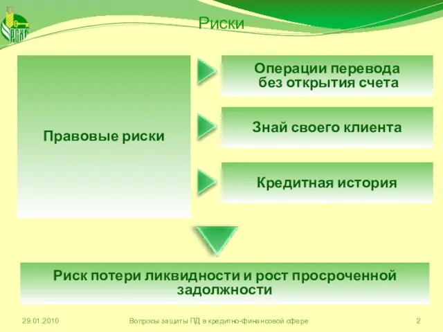 Правовые риски Операции перевода без открытия счета 29.01.2010 Вопросы защиты ПД в