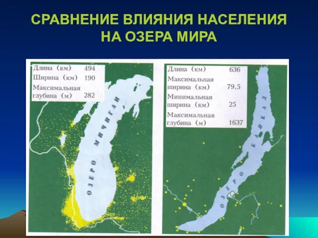 СРАВНЕНИЕ ВЛИЯНИЯ НАСЕЛЕНИЯ НА ОЗЕРА МИРА