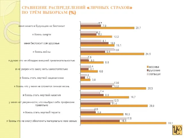 СРАВНЕНИЕ РАСПРЕДЕЛЕНИЙ «ЛИЧНЫХ СТРАХОВ» ПО ТРЁМ ВЫБОРКАМ (%)