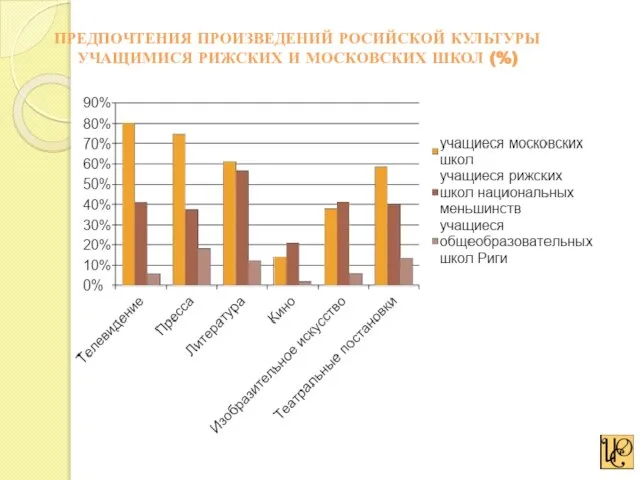 ПРЕДПОЧТЕНИЯ ПРОИЗВЕДЕНИЙ РОСИЙСКОЙ КУЛЬТУРЫ УЧАЩИМИСЯ РИЖСКИХ И МОСКОВСКИХ ШКОЛ (%)