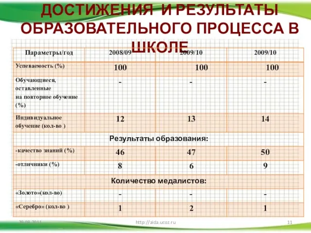 ДОСТИЖЕНИЯ И РЕЗУЛЬТАТЫ ОБРАЗОВАТЕЛЬНОГО ПРОЦЕССА В ШКОЛЕ 29.08.2011 http://aida.ucoz.ru