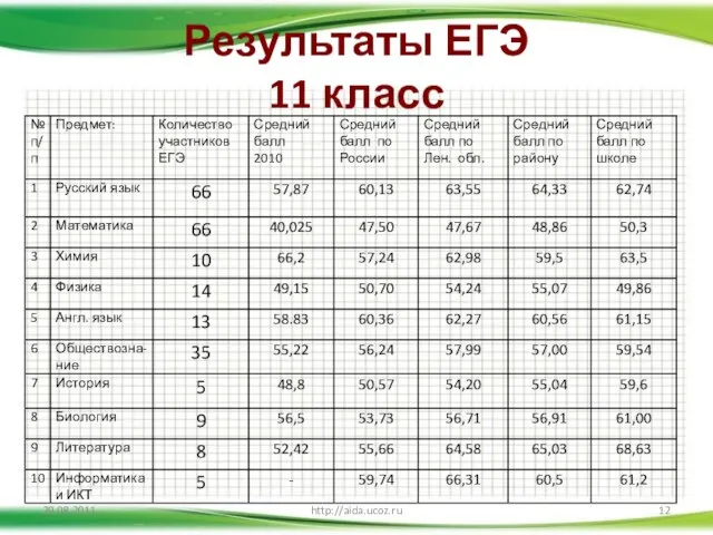 Результаты ЕГЭ 11 класс 29.08.2011 http://aida.ucoz.ru