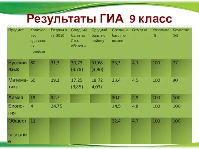 Результаты ГИА 9 класс 29.08.2011 http://aida.ucoz.ru