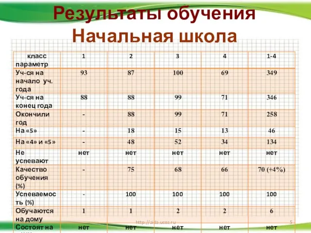 Результаты обучения Начальная школа 29.08.2011 http://aida.ucoz.ru