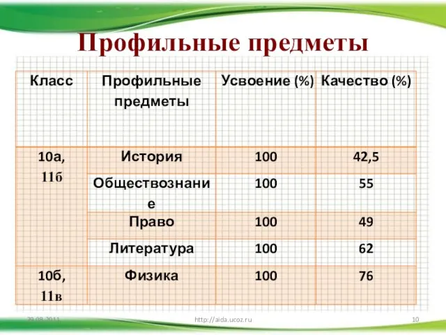 Профильные предметы 29.08.2011 http://aida.ucoz.ru