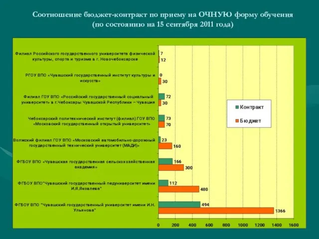 Соотношение бюджет-контракт по приему на ОЧНУЮ форму обучения (по состоянию на 15 сентября 2011 года)