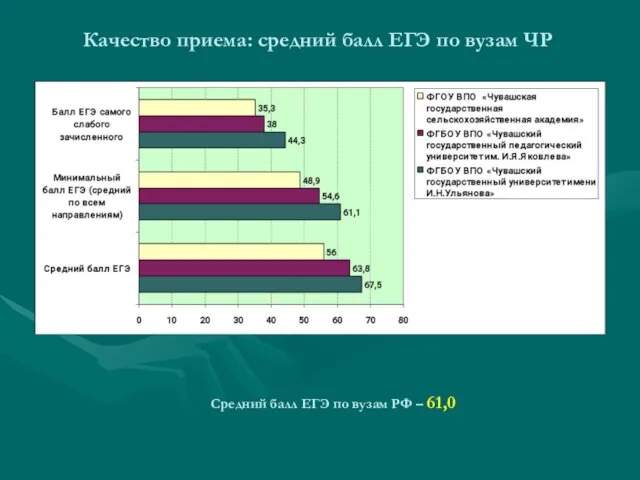 Качество приема: средний балл ЕГЭ по вузам ЧР Средний балл ЕГЭ по вузам РФ – 61,0