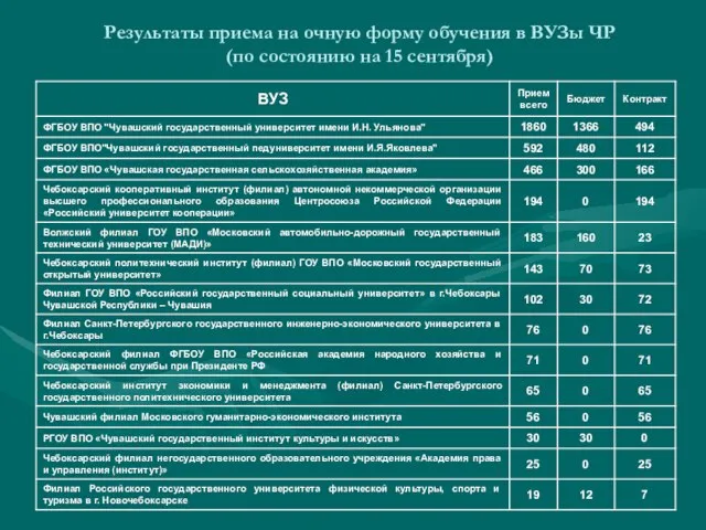 Результаты приема на очную форму обучения в ВУЗы ЧР (по состоянию на 15 сентября)