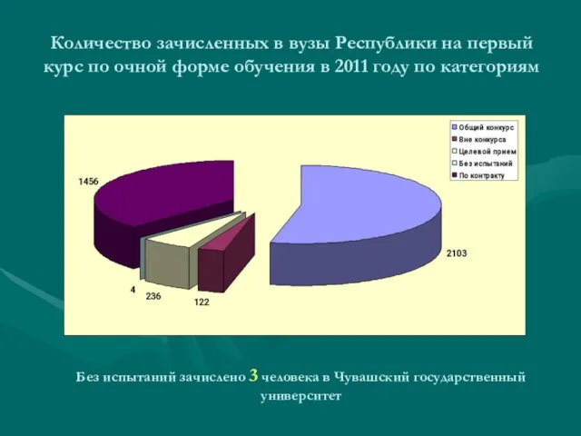 Количество зачисленных в вузы Республики на первый курс по очной форме обучения