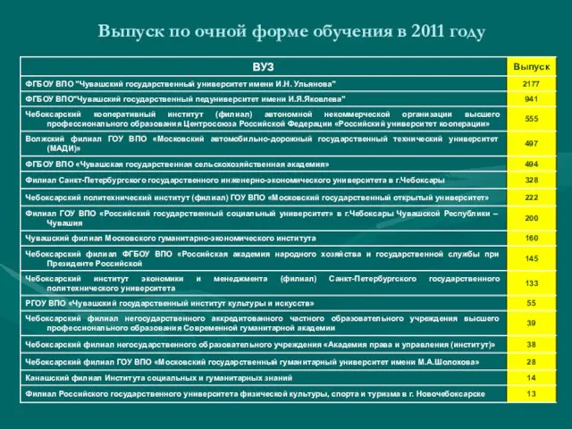 Выпуск по очной форме обучения в 2011 году