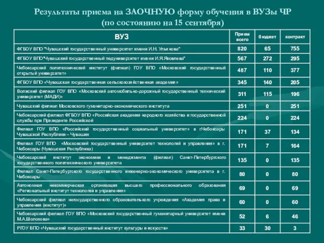 Результаты приема на ЗАОЧНУЮ форму обучения в ВУЗы ЧР (по состоянию на 15 сентября)