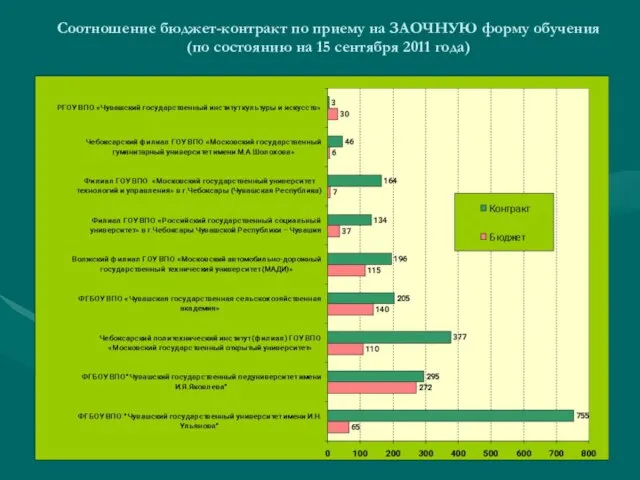 Соотношение бюджет-контракт по приему на ЗАОЧНУЮ форму обучения (по состоянию на 15 сентября 2011 года)