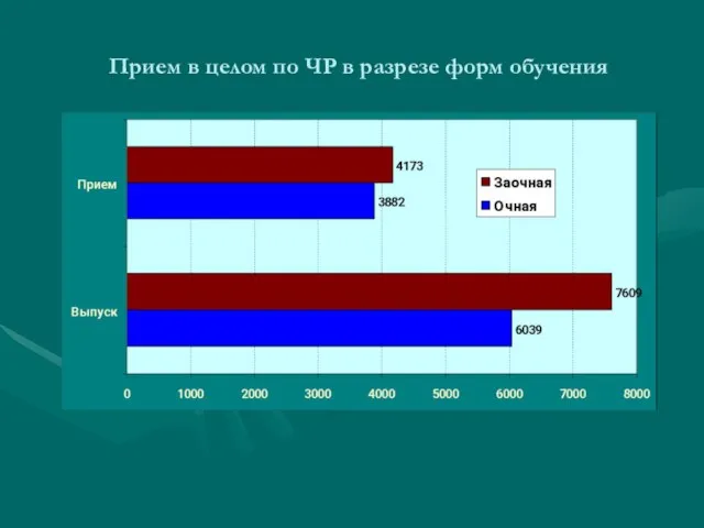 Прием в целом по ЧР в разрезе форм обучения