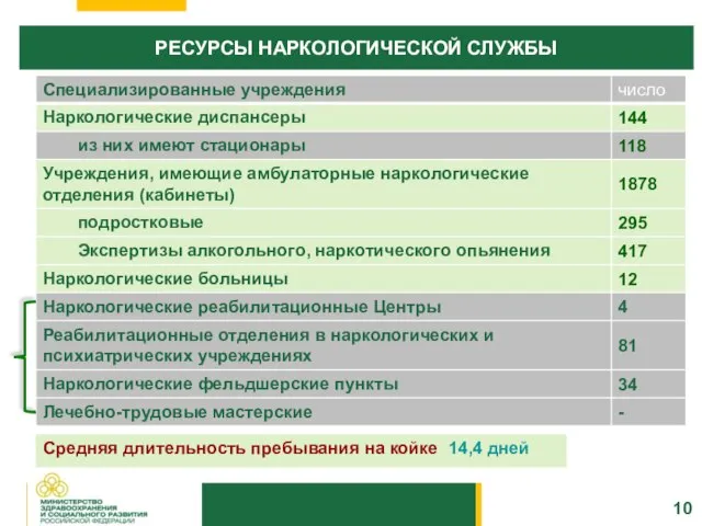 РЕСУРСЫ НАРКОЛОГИЧЕСКОЙ СЛУЖБЫ Средняя длительность пребывания на койке 14,4 дней