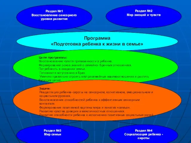 Программа «Подготовка ребенка к жизни в семье»