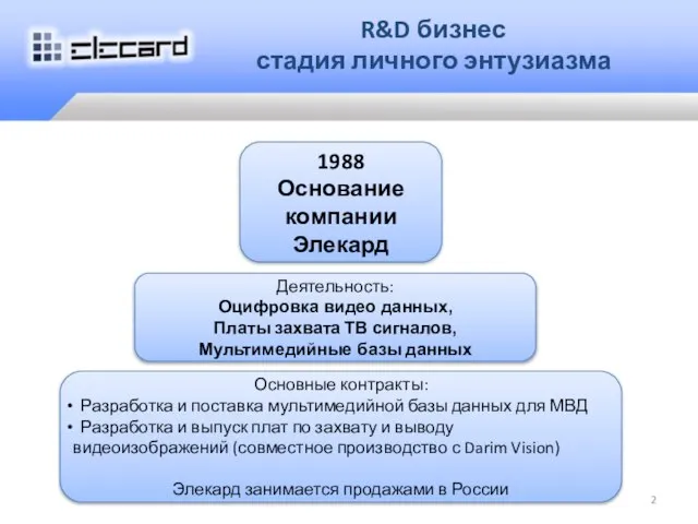 R&D бизнес стадия личного энтузиазма Основные контракты: Разработка и поставка мультимедийной базы