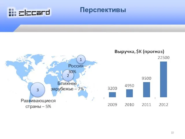 Перспективы 1 2 3 Россия – 30% Ближнее зарубежье – 7% Развивающиеся страны – 5%