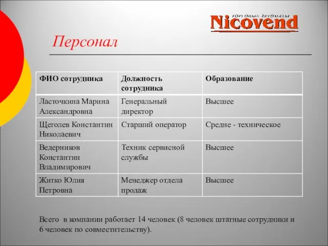 Персонал Всего в компании работает 14 человек (8 человек штатные сотрудники и 6 человек по совместительству).