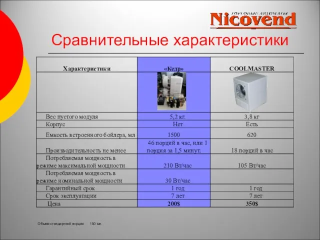 Сравнительные характеристики Объем стандартной порции 150 мл.