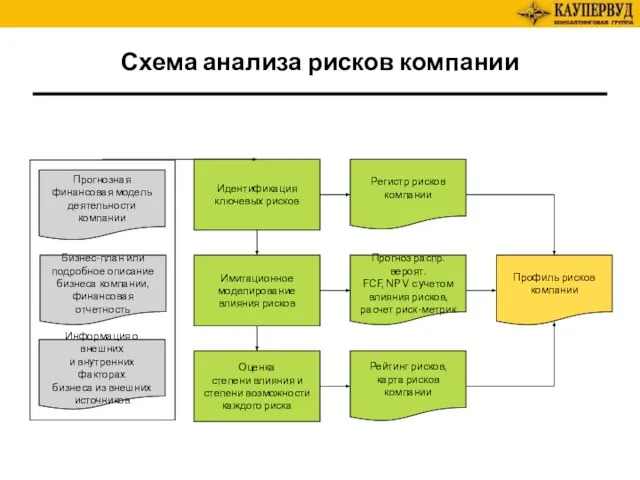 Схема анализа рисков компании Бизнес-план или подробное описание бизнеса компании, финансовая отчетность