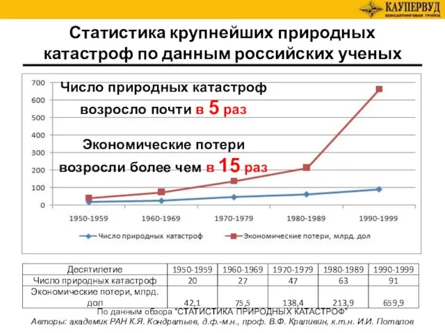 Статистика крупнейших природных катастроф по данным российских ученых Число природных катастроф возросло