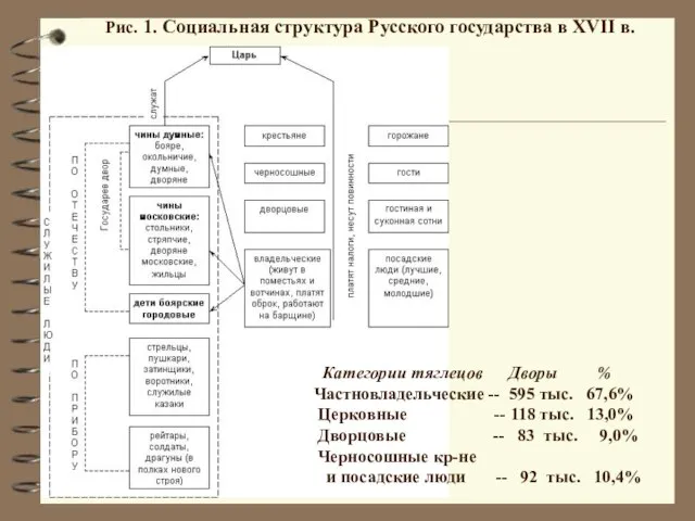 Рис. 1. Социальная структура Русского государства в XVII в. Категории тяглецов Дворы