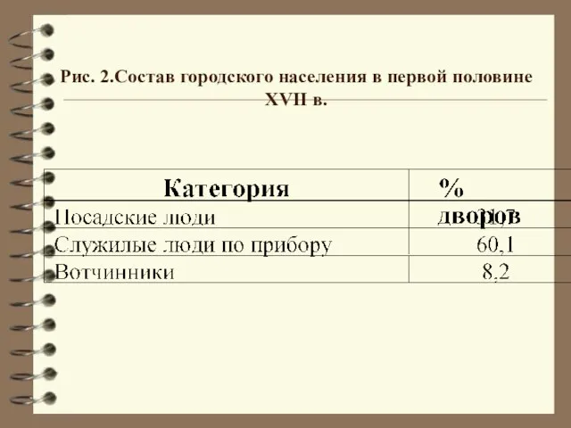 Рис. 2.Состав городского населения в первой половине XVII в.