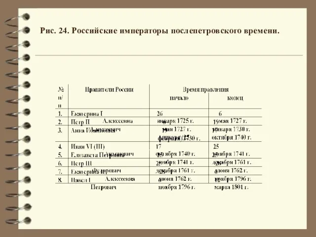 Рис. 24. Российские императоры послепетровского времени.