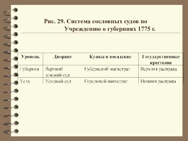 Рис. 29. Система сословных судов по Учреждению о губерниях 1775 г.