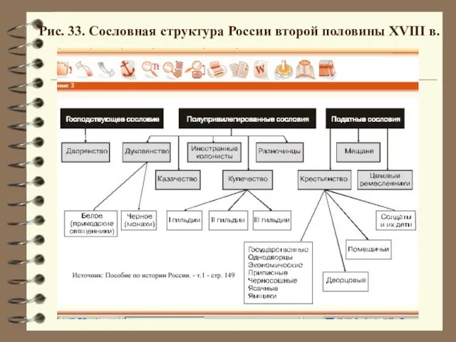 Рис. 33. Сословная структура России второй половины XVIII в.