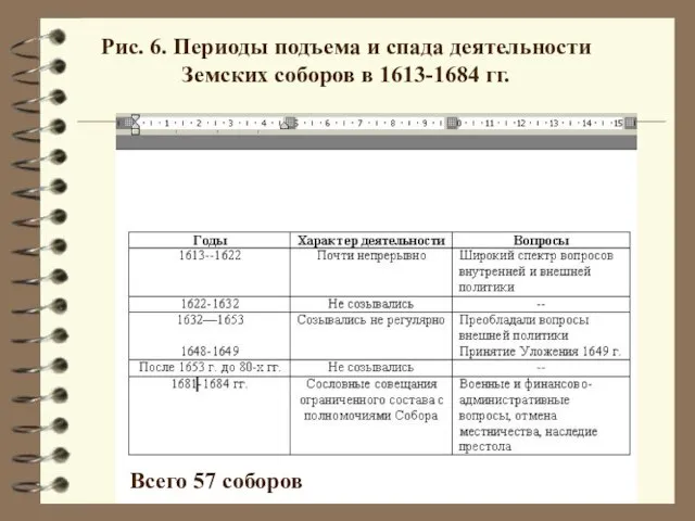 Рис. 6. Периоды подъема и спада деятельности Земских соборов в 1613-1684 гг. Всего 57 соборов