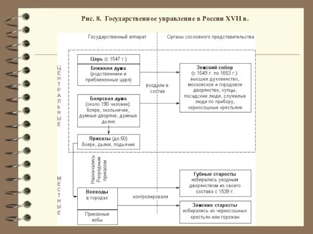 Рис. 8. Государственное управление в России XVII в.