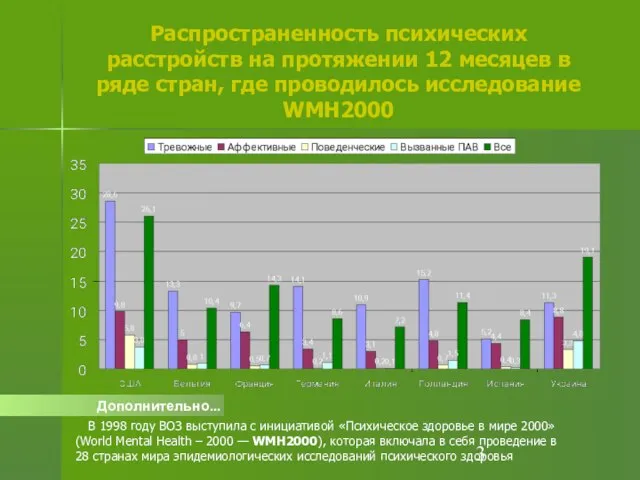 Распространенность психических расстройств на протяжении 12 месяцев в ряде стран, где проводилось