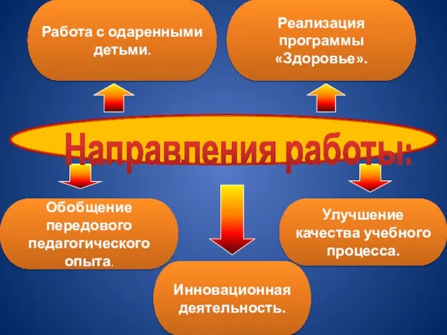 Работа с одаренными детьми. Реализация программы «Здоровье». Обобщение передового педагогического опыта. Инновационная