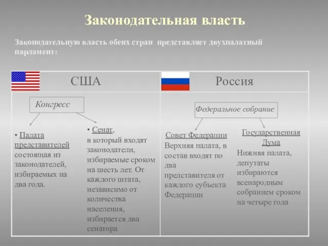 Законодательная власть • Палата представителей состоящая из законодателей, избираемых на два года.