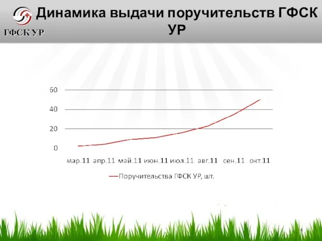 Динамика выдачи поручительств ГФСК УР