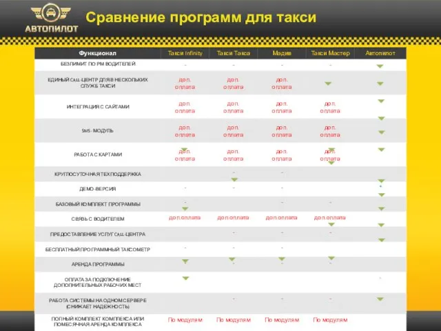 Сравнение программ для такси ООО «Контакт 24», тел.: +7 (499) 502-04-81, +7