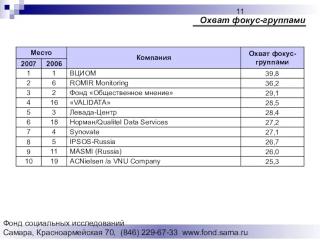 Фонд социальных исследований Cамара, Красноармейская 70, (846) 229-67-33 www.fond.sama.ru Охват фокус-группами