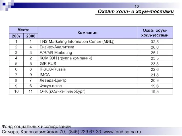 Фонд социальных исследований Cамара, Красноармейская 70, (846) 229-67-33 www.fond.sama.ru Охват холл- и хоум-тестами