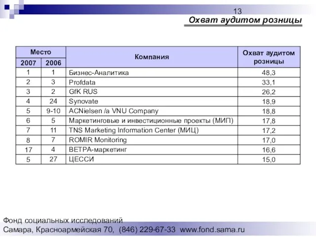 Фонд социальных исследований Cамара, Красноармейская 70, (846) 229-67-33 www.fond.sama.ru Охват аудитом розницы