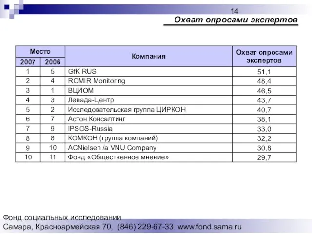 Фонд социальных исследований Cамара, Красноармейская 70, (846) 229-67-33 www.fond.sama.ru Охват опросами экспертов