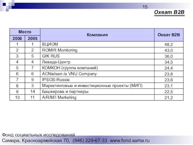 Фонд социальных исследований Cамара, Красноармейская 70, (846) 229-67-33 www.fond.sama.ru Охват В2В