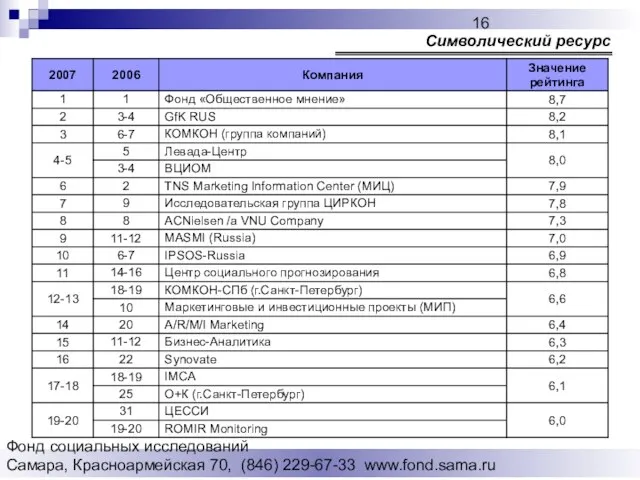 Фонд социальных исследований Cамара, Красноармейская 70, (846) 229-67-33 www.fond.sama.ru Символический ресурс