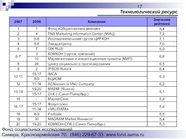 Фонд социальных исследований Cамара, Красноармейская 70, (846) 229-67-33 www.fond.sama.ru Технологический ресурс