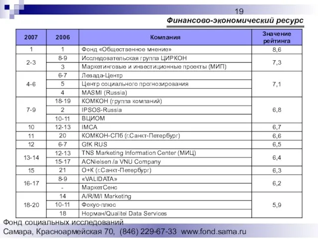 Фонд социальных исследований Cамара, Красноармейская 70, (846) 229-67-33 www.fond.sama.ru Финансово-экономический ресурс