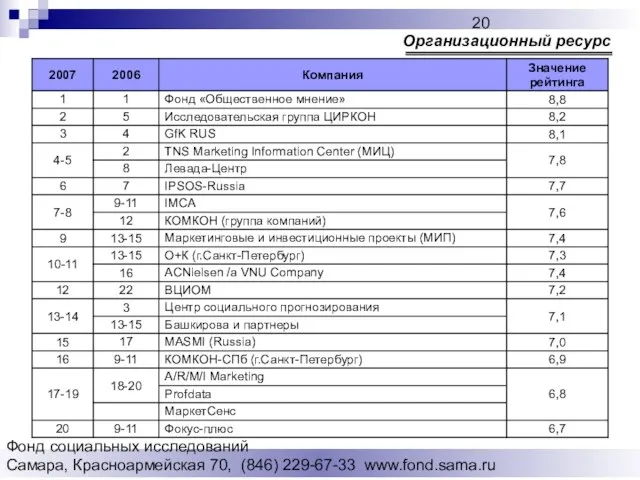 Фонд социальных исследований Cамара, Красноармейская 70, (846) 229-67-33 www.fond.sama.ru Организационный ресурс